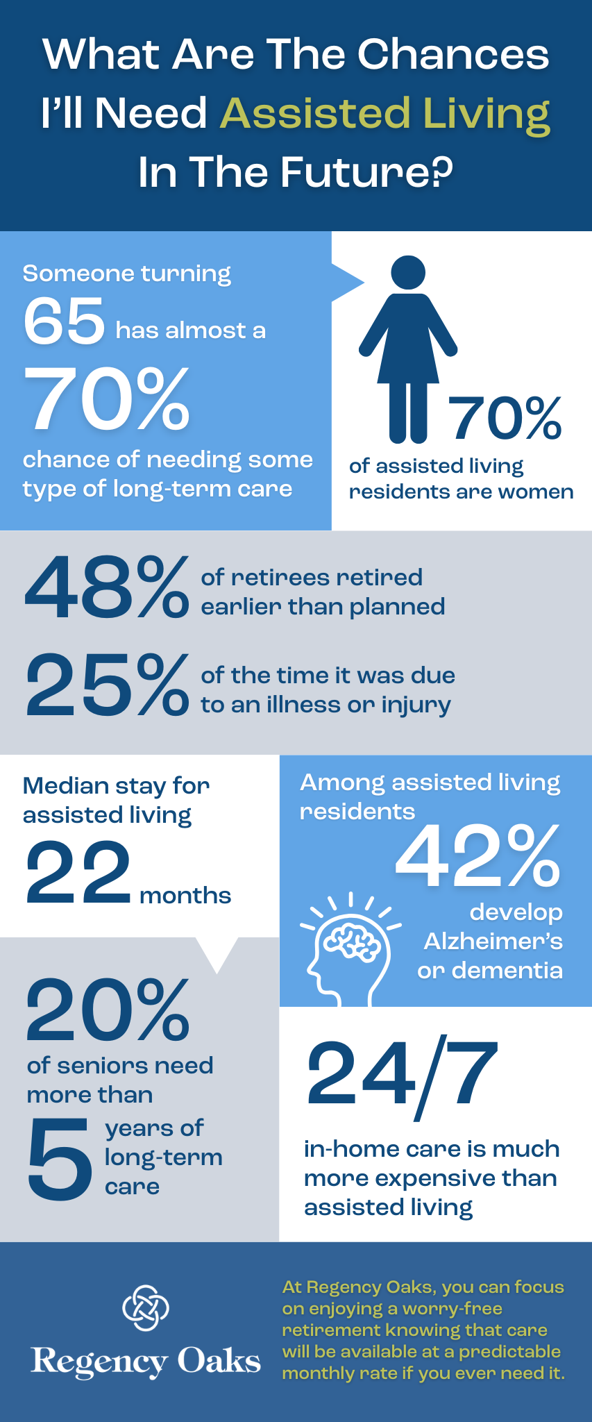 Chances I’ll Need Assisted Living in the Future infographic